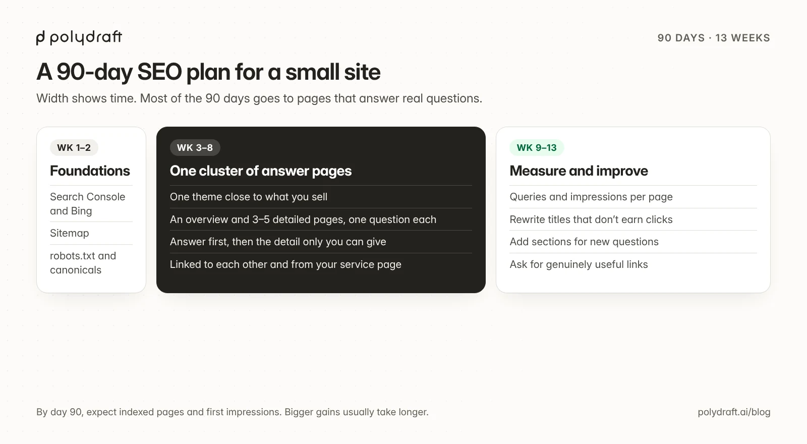 A 90-day SEO plan for a small business website, in three phases: foundations in weeks 1 to 2, a cluster of answer pages in weeks 3 to 8, and measuring and improving in weeks 9 to 13.