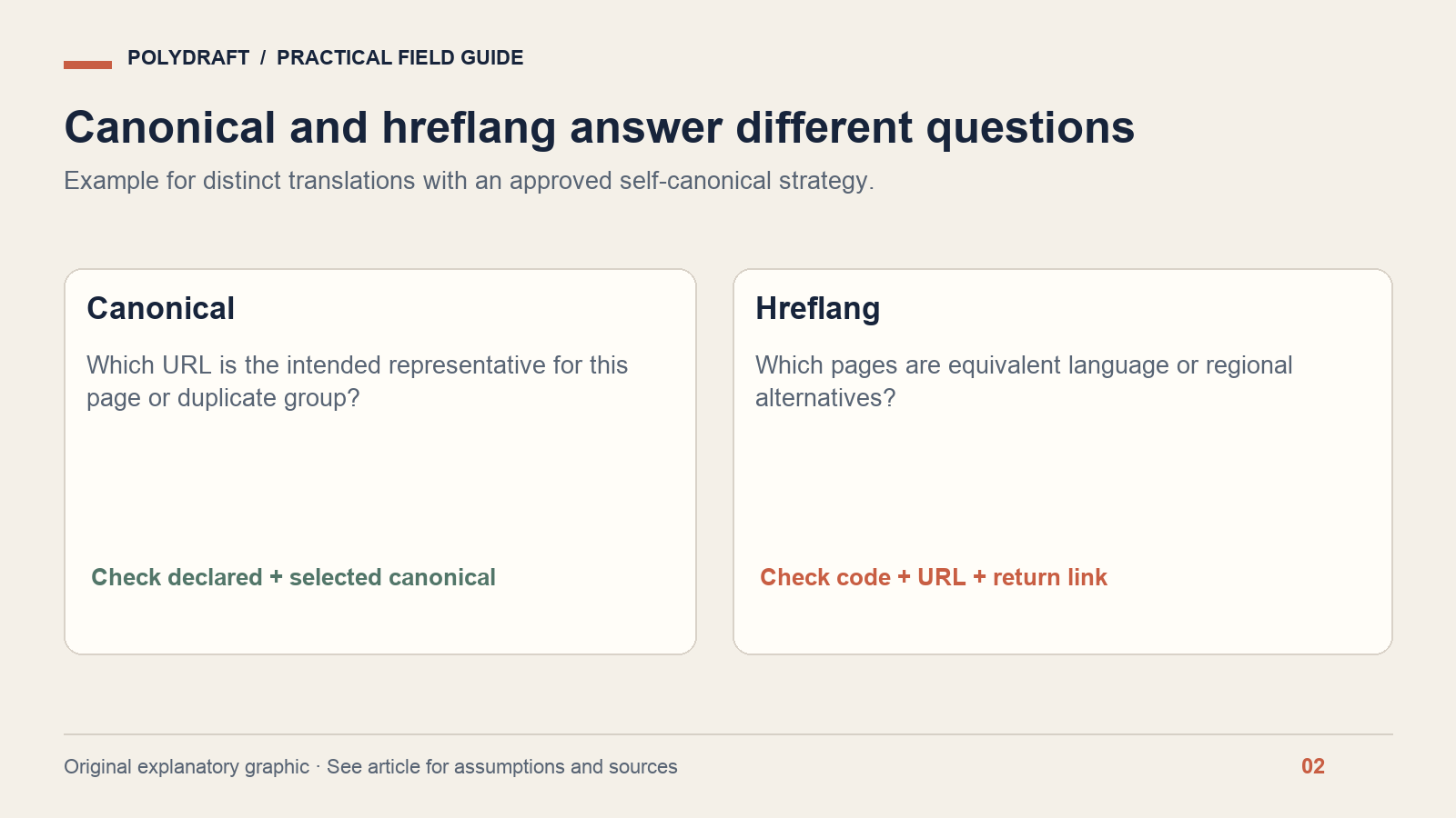 Canonical identifies a preferred representative, while hreflang identifies language and regional alternatives.