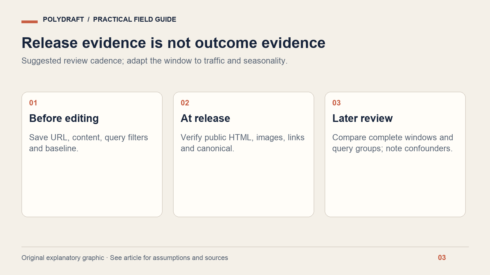 Three checkpoints: save a baseline, verify the release, and compare later outcomes.
