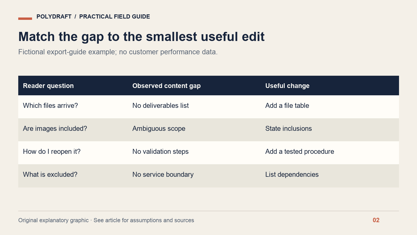 Fictional export-guide questions mapped to deliverables, inclusion, validation and dependency edits.