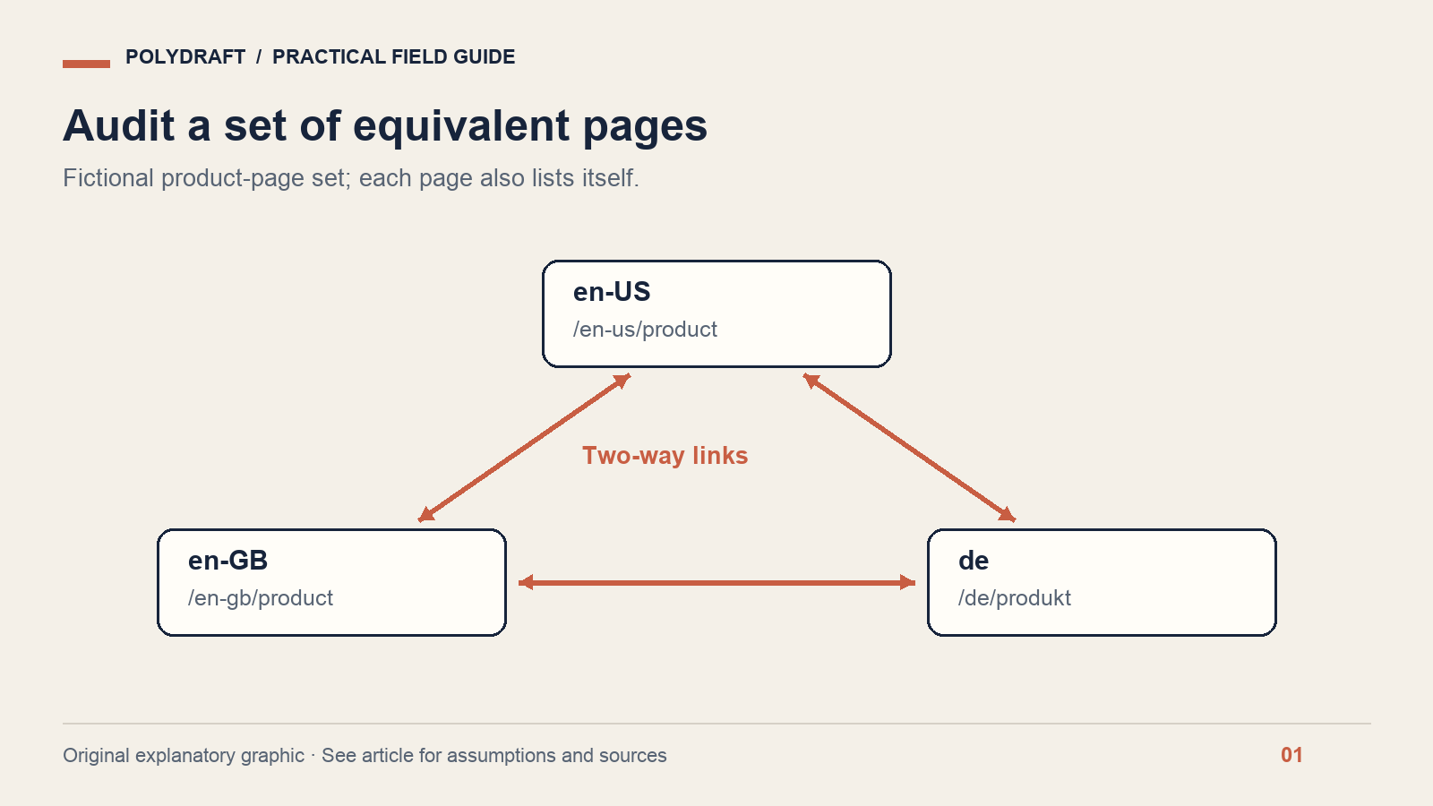 English US, English UK and German product pages form a reciprocal alternate set with self-references.
