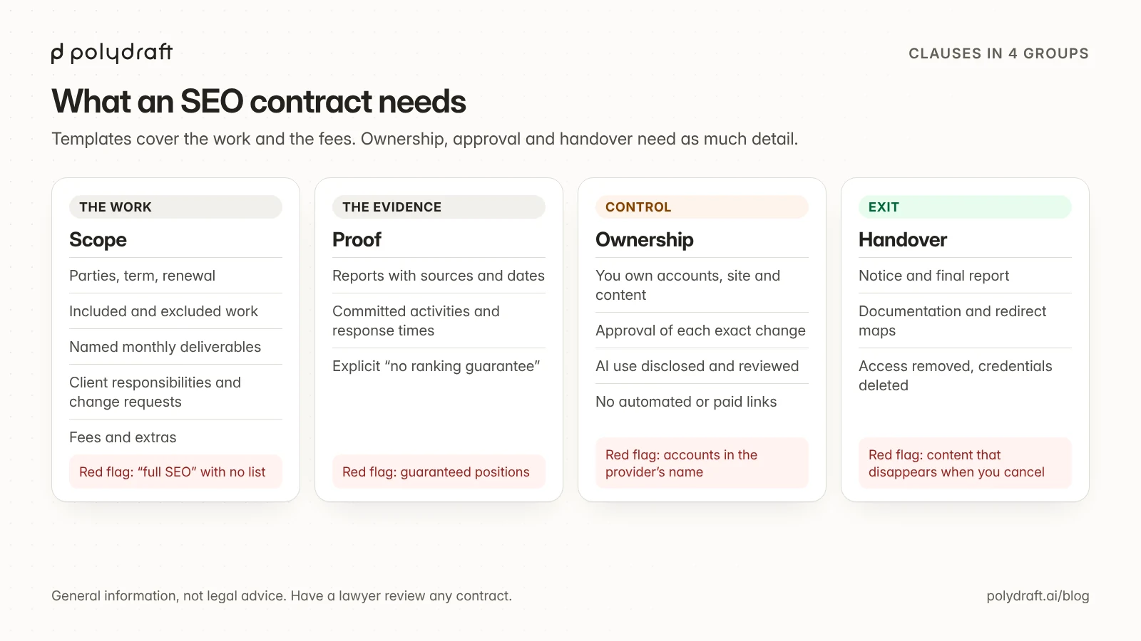 A checklist of the clauses an SEO contract needs, grouped into the work, the evidence, ownership and control, and ending the contract, with a red flag for each group.