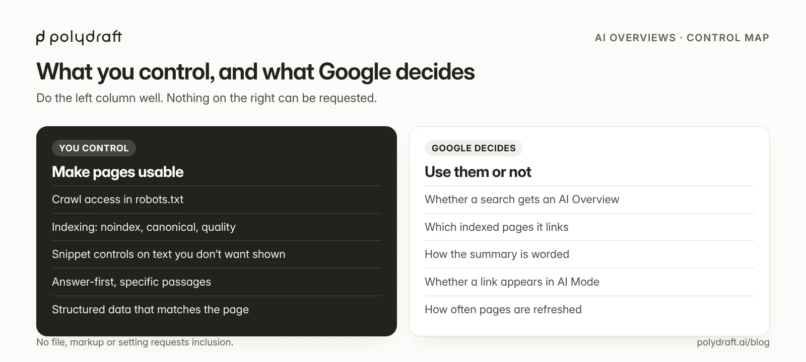 What a site owner controls for Google AI Overviews and what Google decides: you control crawl access, indexing, snippet controls, answer-first passages and structured data parity; Google decides whether an Overview appears and which pages it links.