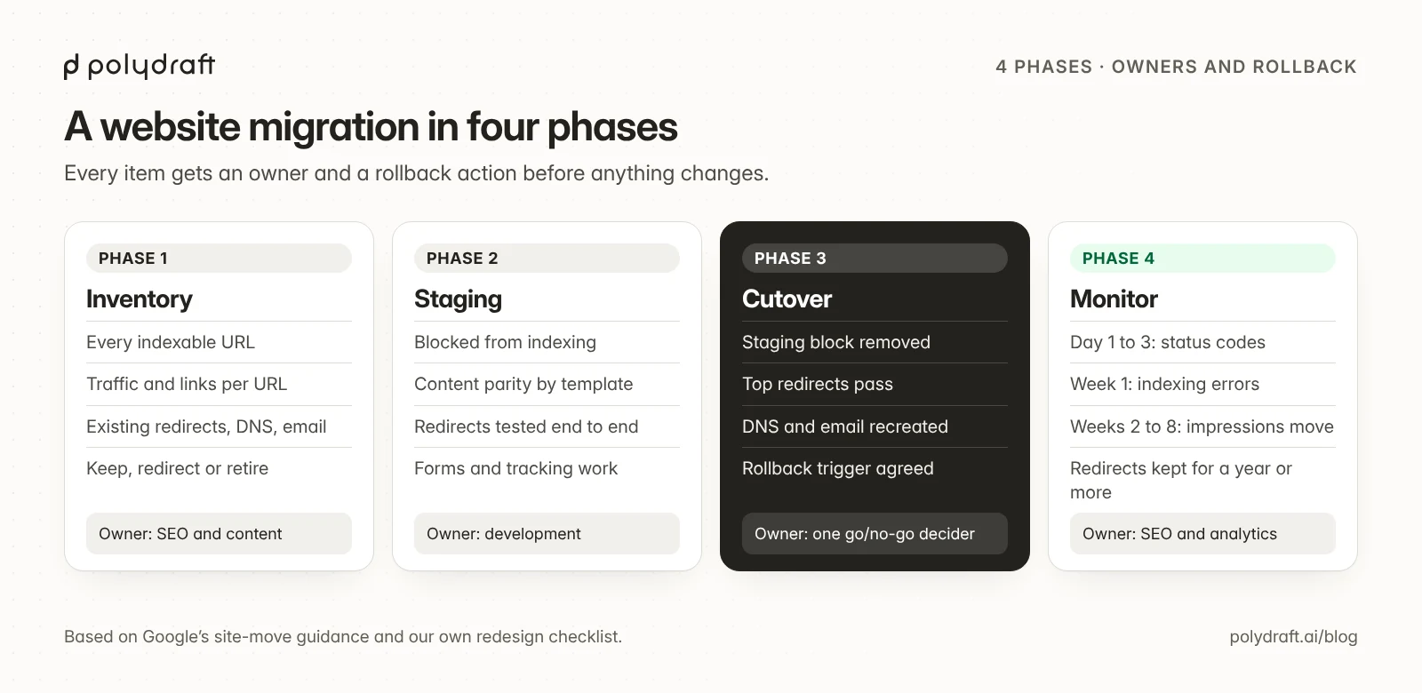 Four phases of a website migration: inventory and decisions, building and testing on staging, cutover with a rollback trigger, and monitoring in fixed windows, with an owner for each phase.
