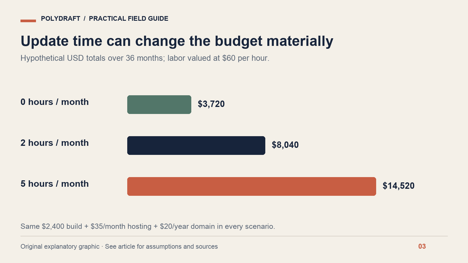 At zero, two and five update hours per month, modeled three-year totals are 3,720, 8,040 and 14,520 dollars.