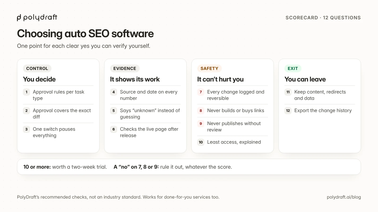 A 12-question scorecard for choosing auto SEO software, grouped into control, evidence, safety, and exit, with what a good answer looks like for each.