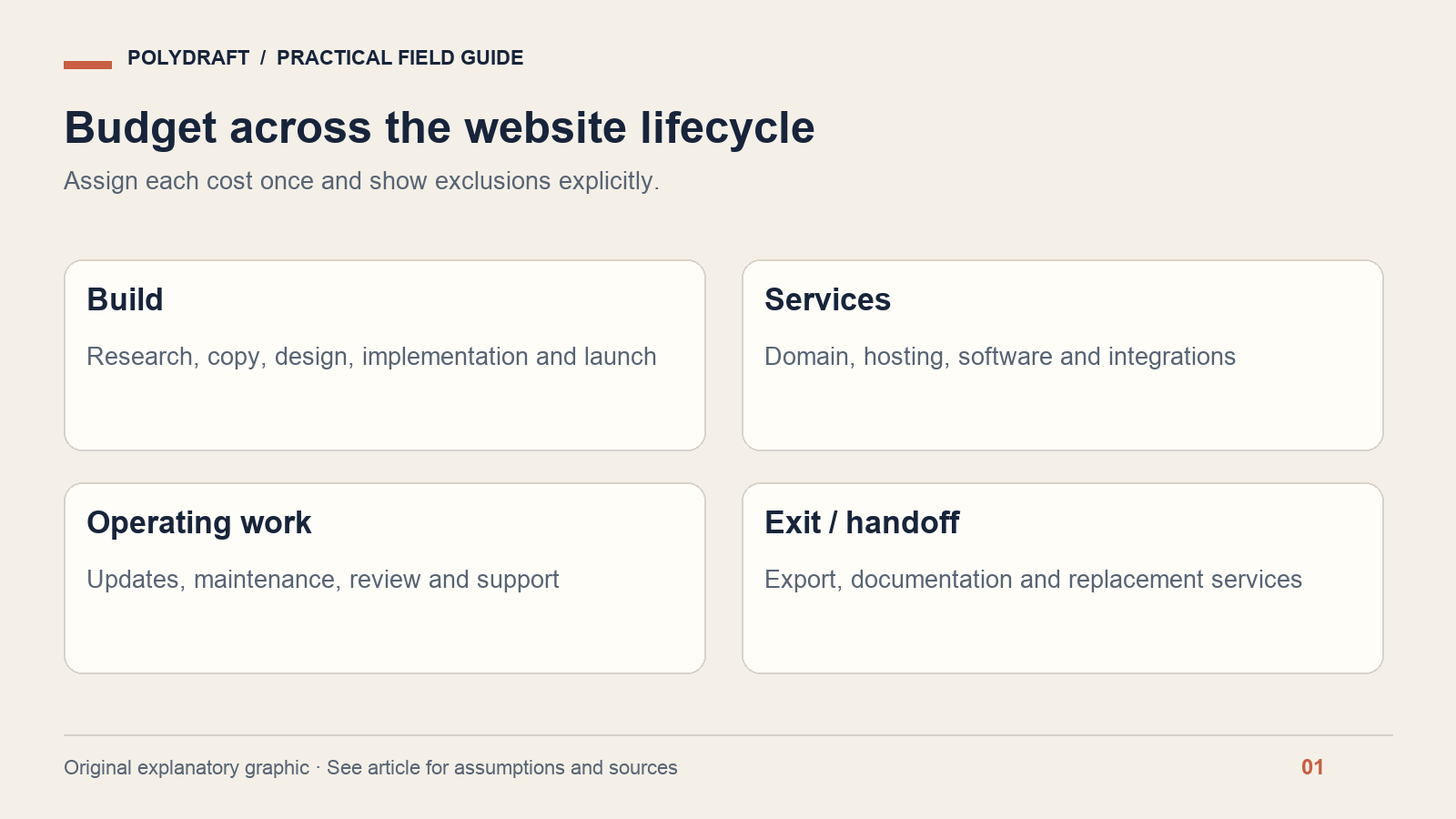 Four website budget buckets: build, recurring services, operating work, and exit or handoff.