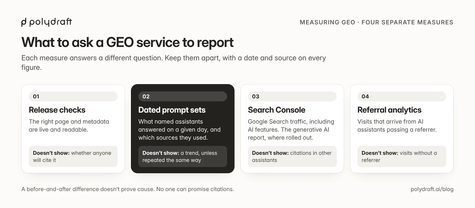 Four separate measures to ask a GEO service to report: release checks, dated prompt sets, Search Console including the generative AI report where available, and referral analytics, each with what it doesn't show.
