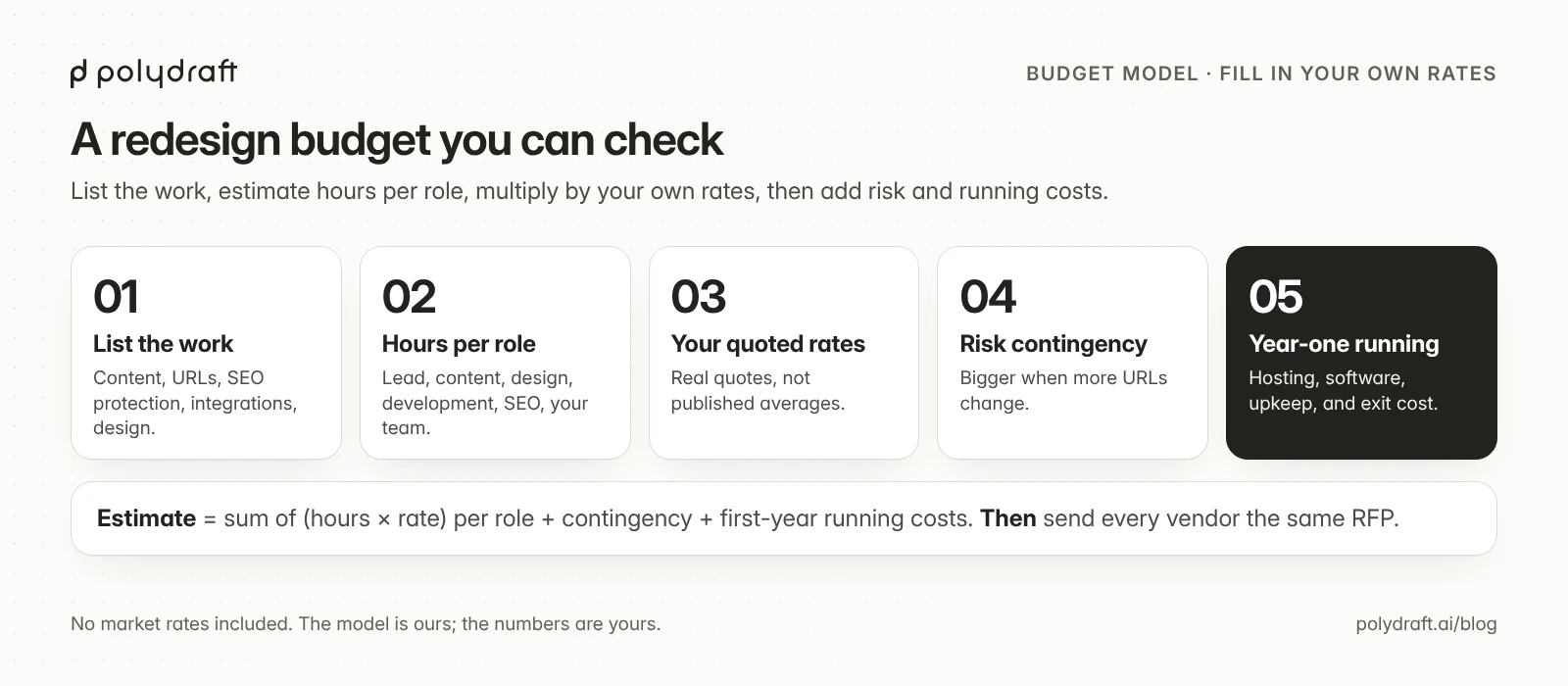 A website redesign budget model: list the work in five drivers, estimate hours per role, multiply by your own quoted rates, add a contingency for migration risk, and add the first year of running costs.