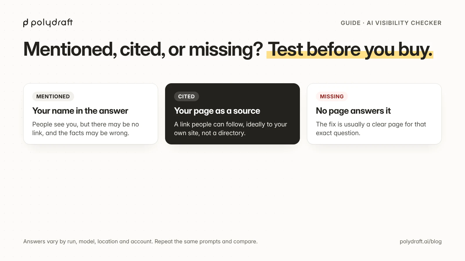 Three outcomes an AI visibility checker records: mentioned by name, cited as a source with a link, or missing because no page answers the question.