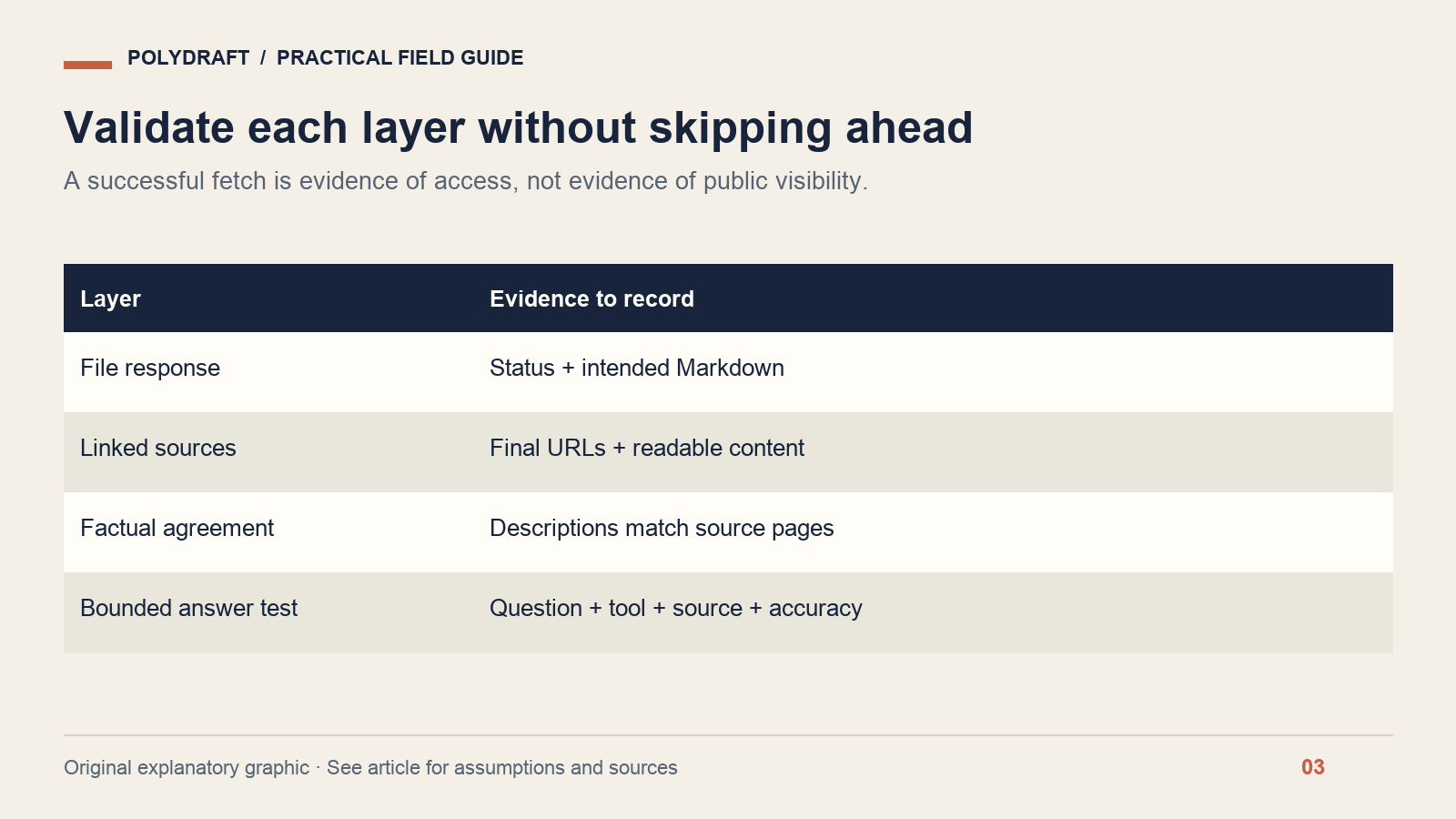 Validation layers cover file response, linked sources, factual agreement and a bounded answer test.
