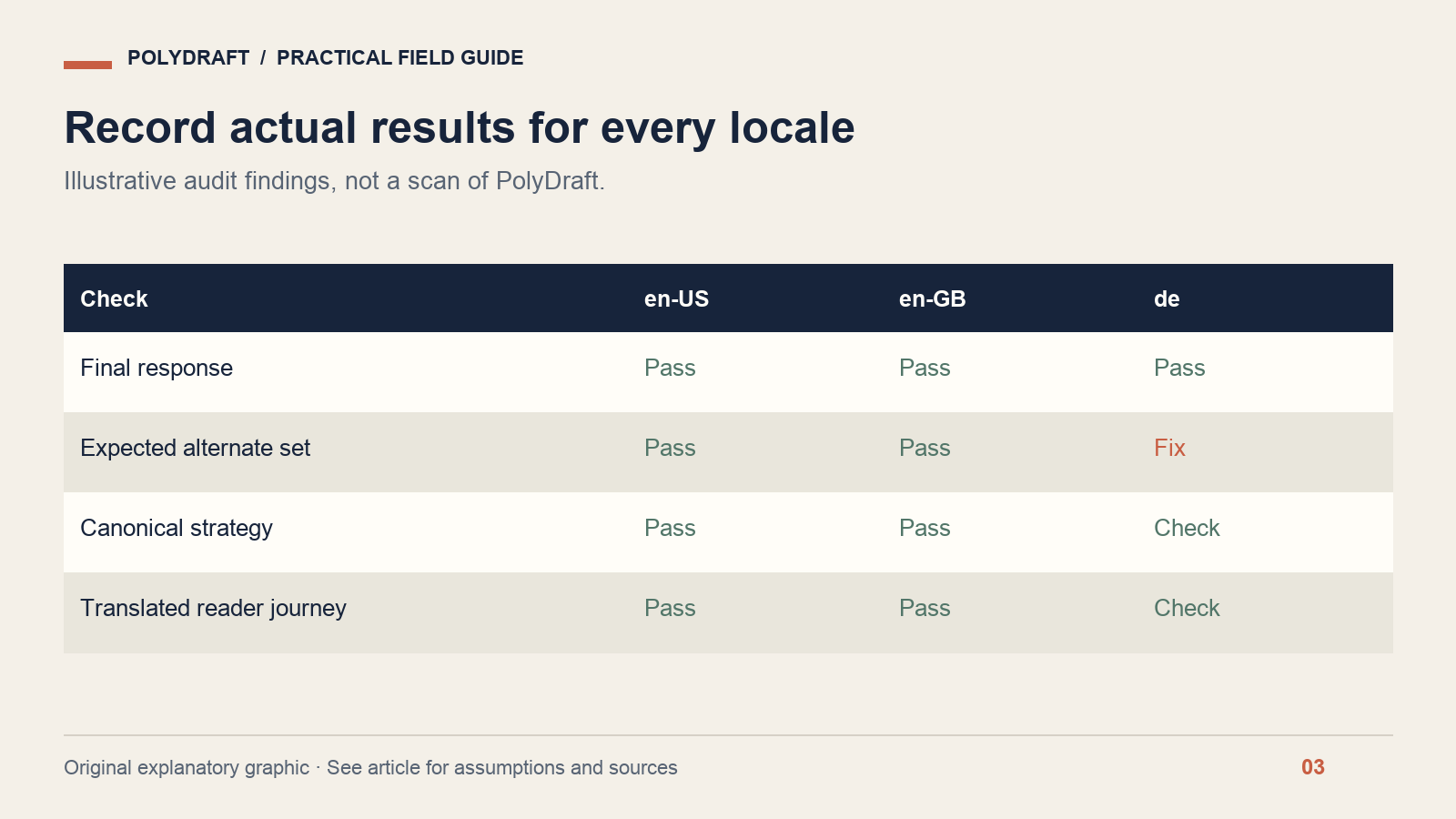 Illustrative audit matrix flags a German alternate-set issue and requests canonical and content checks.
