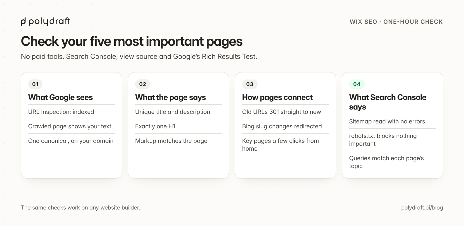 A one-hour SEO checklist for a Wix site in four parts: what Google sees, what the page says, how pages connect, and what Search Console reports.