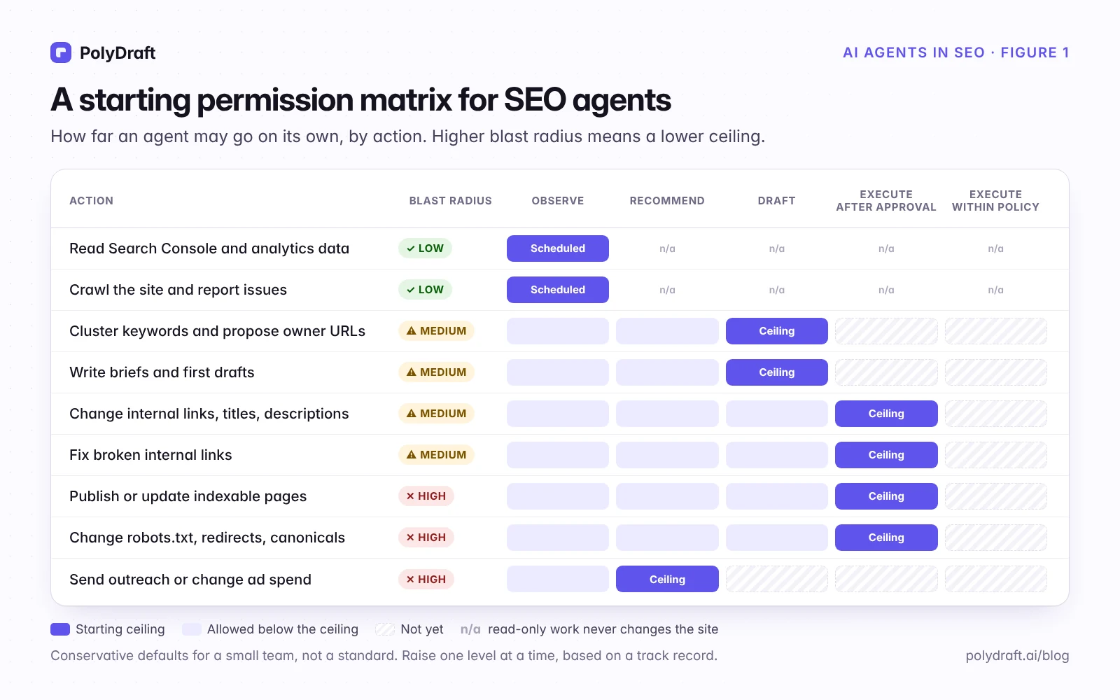 A starting permission matrix for SEO agents: read-only work runs on a schedule, changes to the site need a named person's approval, and outreach or ad spend stays at recommend.