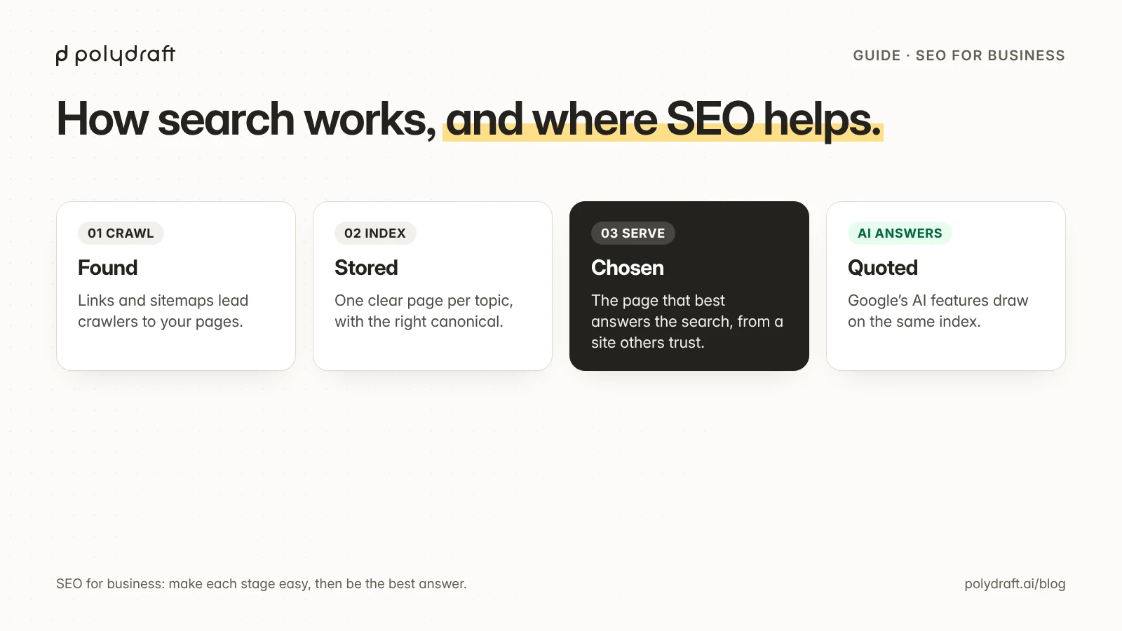 How search works in four parts: crawling finds pages through links and sitemaps, indexing stores one clear page per topic, serving chooses the best answer from a trusted site, and Google's AI features draw on the same index.