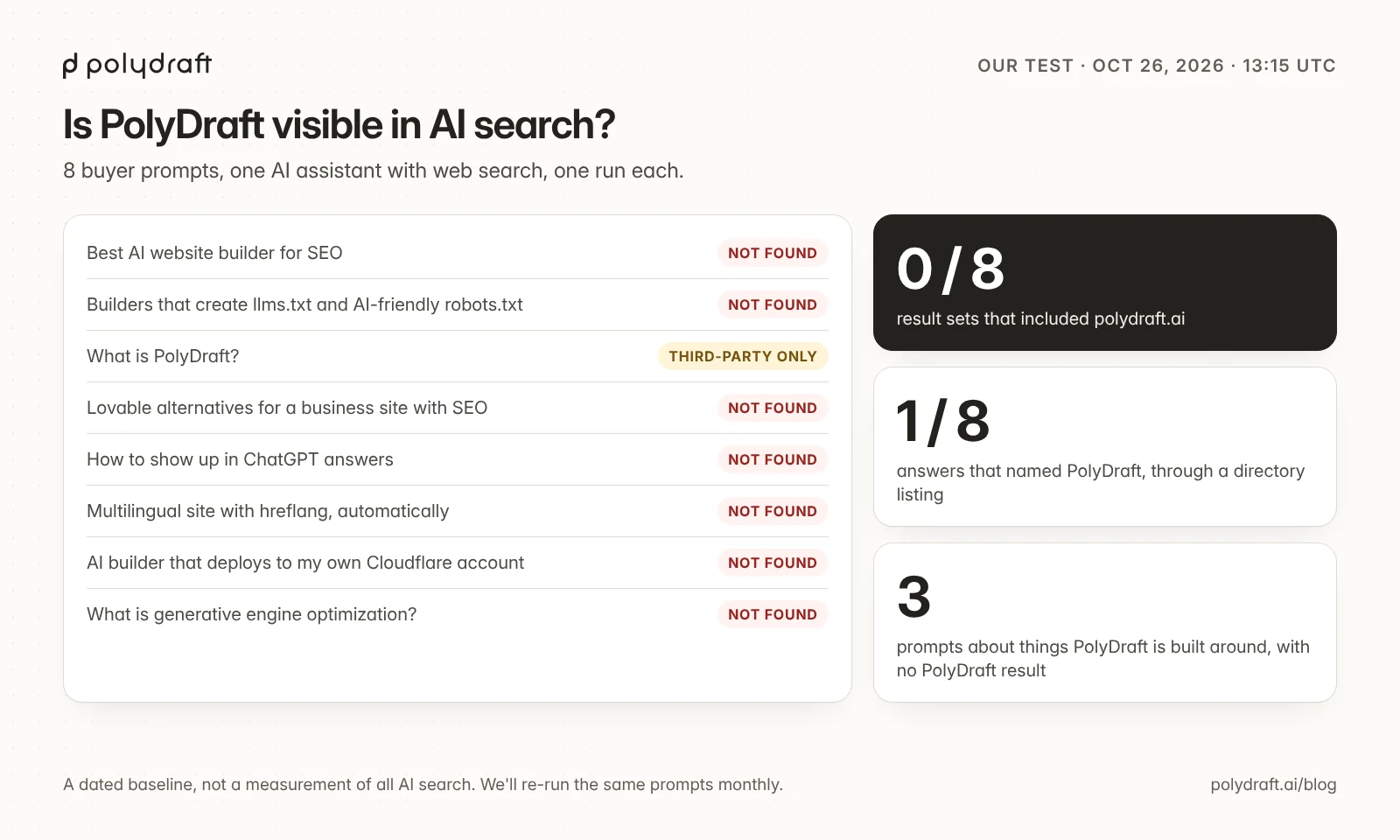 Results of our 8-prompt AI search test on October 26, 2026: polydraft.ai appeared in 0 of 8 result sets, and PolyDraft was named only for the branded prompt, through a third-party listing.