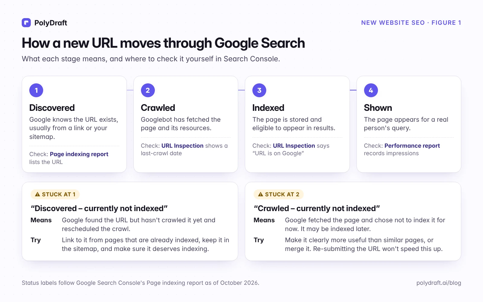 How a new URL moves through Google Search: discovered, crawled, indexed, then shown for queries, with the two most common stuck states explained.