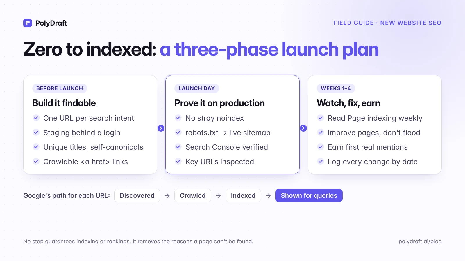 Three-phase launch plan for a new website: before launch, launch day, and weeks one to four, with the checks for each phase and Google's path from discovered to crawled, indexed, and shown.