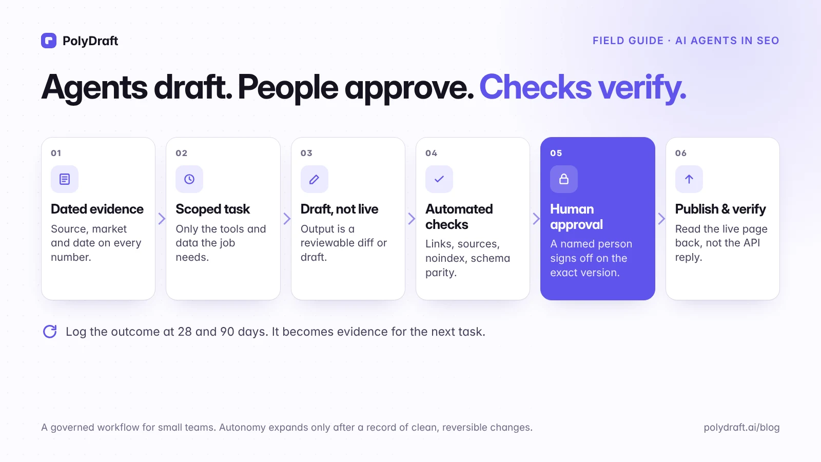 Six-step governed workflow for AI agents in SEO: dated evidence, scoped task, draft not live, automated checks, human approval, then publish and verify.