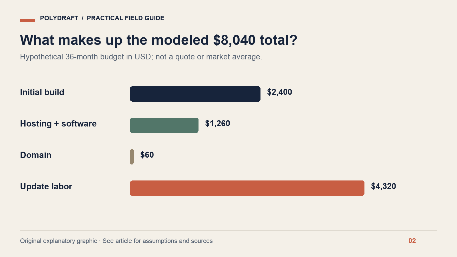 Hypothetical three-year costs: build 2,400 dollars, hosting 1,260, domain 60, and update labor 4,320.