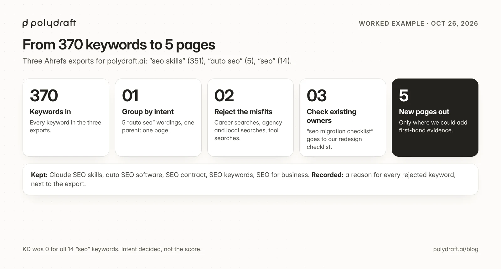 How we turned 370 keywords from three Ahrefs exports into 5 new pages: grouping by intent, rejecting mismatched intents, checking for existing owner pages, and keeping only topics where we could add first-hand evidence.
