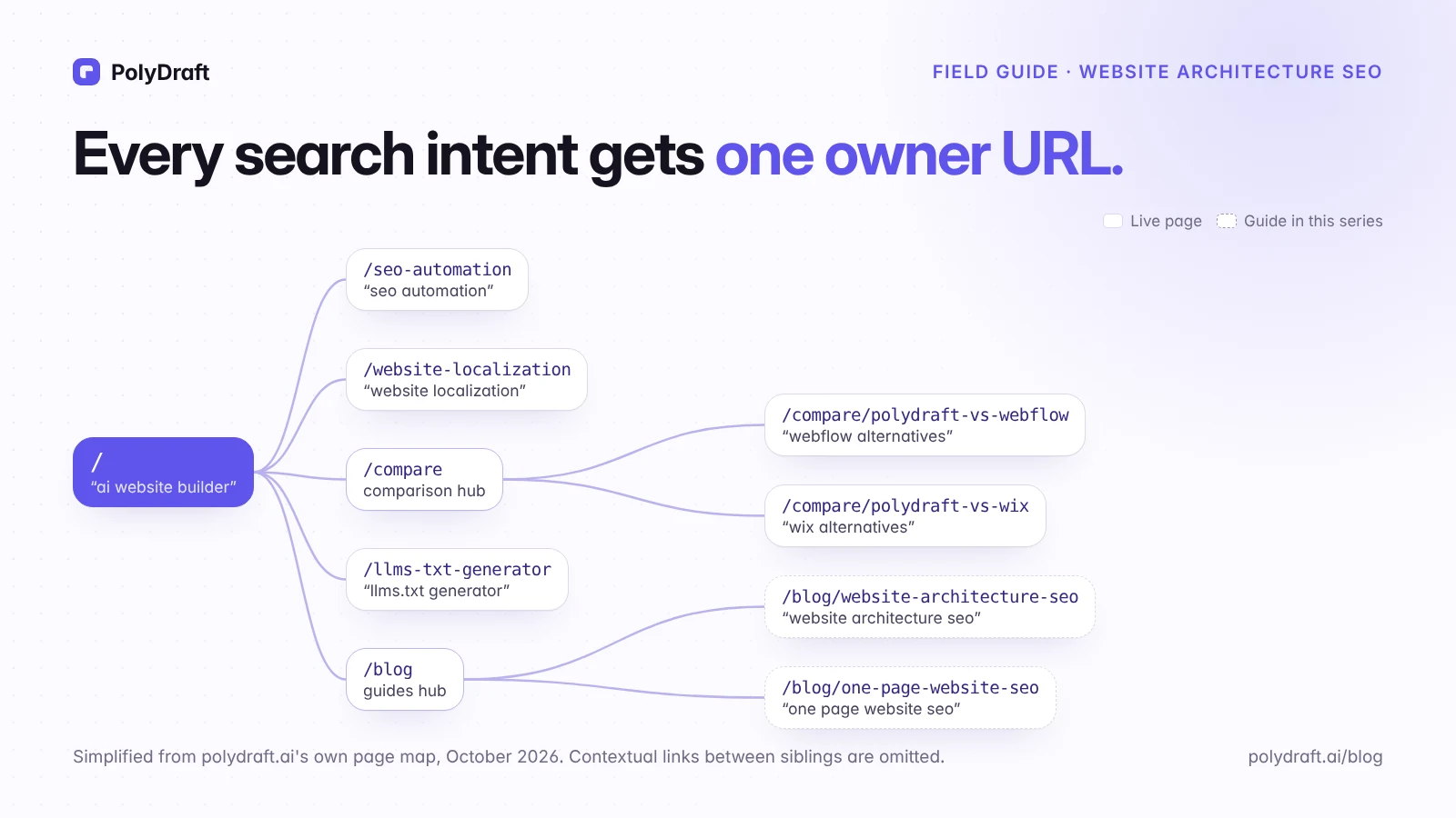 Simplified PolyDraft site map: the homepage links to capability pages, a comparison hub, a free tool, and a blog hub, with each URL owning one search intent.