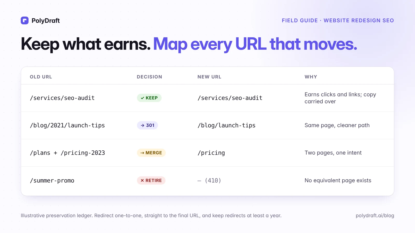 Example URL preservation ledger for a website redesign, showing keep, 301 redirect, merge, and retire decisions for four old URLs.