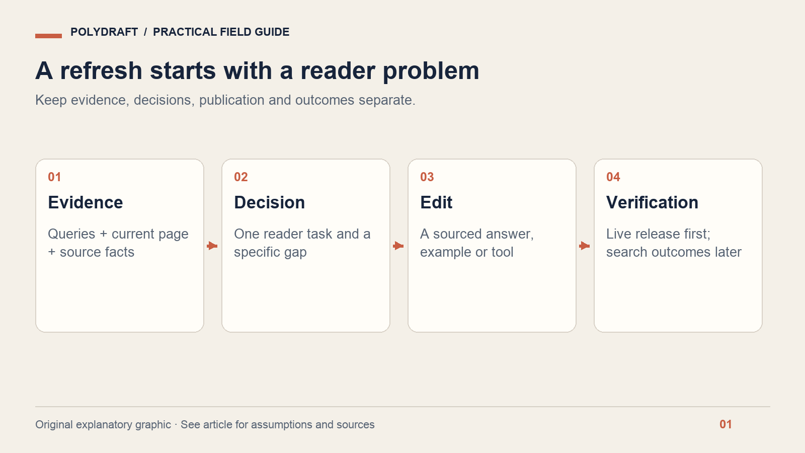 Four-stage content refresh: evidence, decision, edit and verification.
