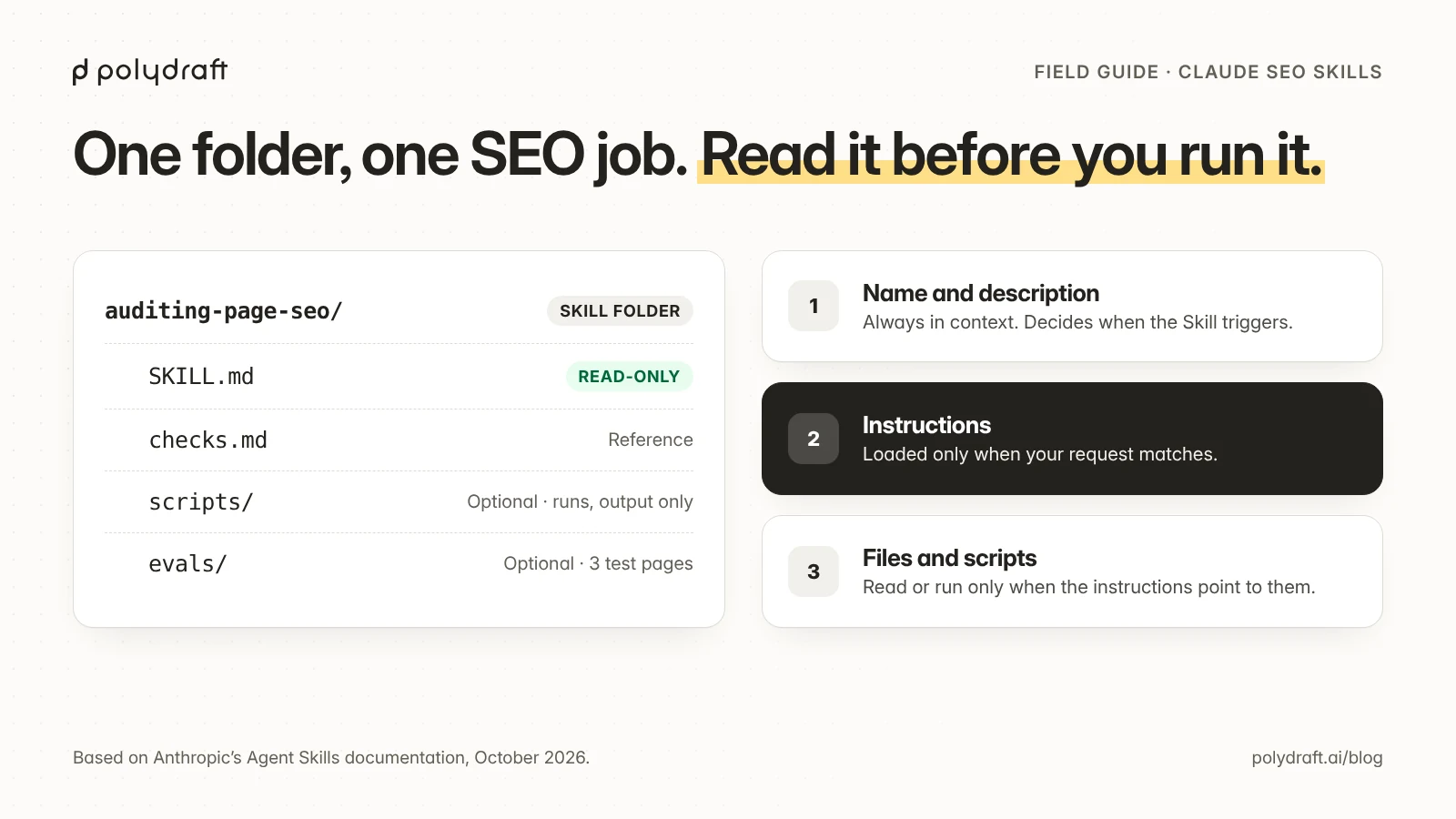 A Claude SEO Skill folder named auditing-page-seo, with SKILL.md and a checks reference file plus optional scripts and test pages, next to the three levels at which Claude loads a Skill: name and description, instructions, then files and scripts.