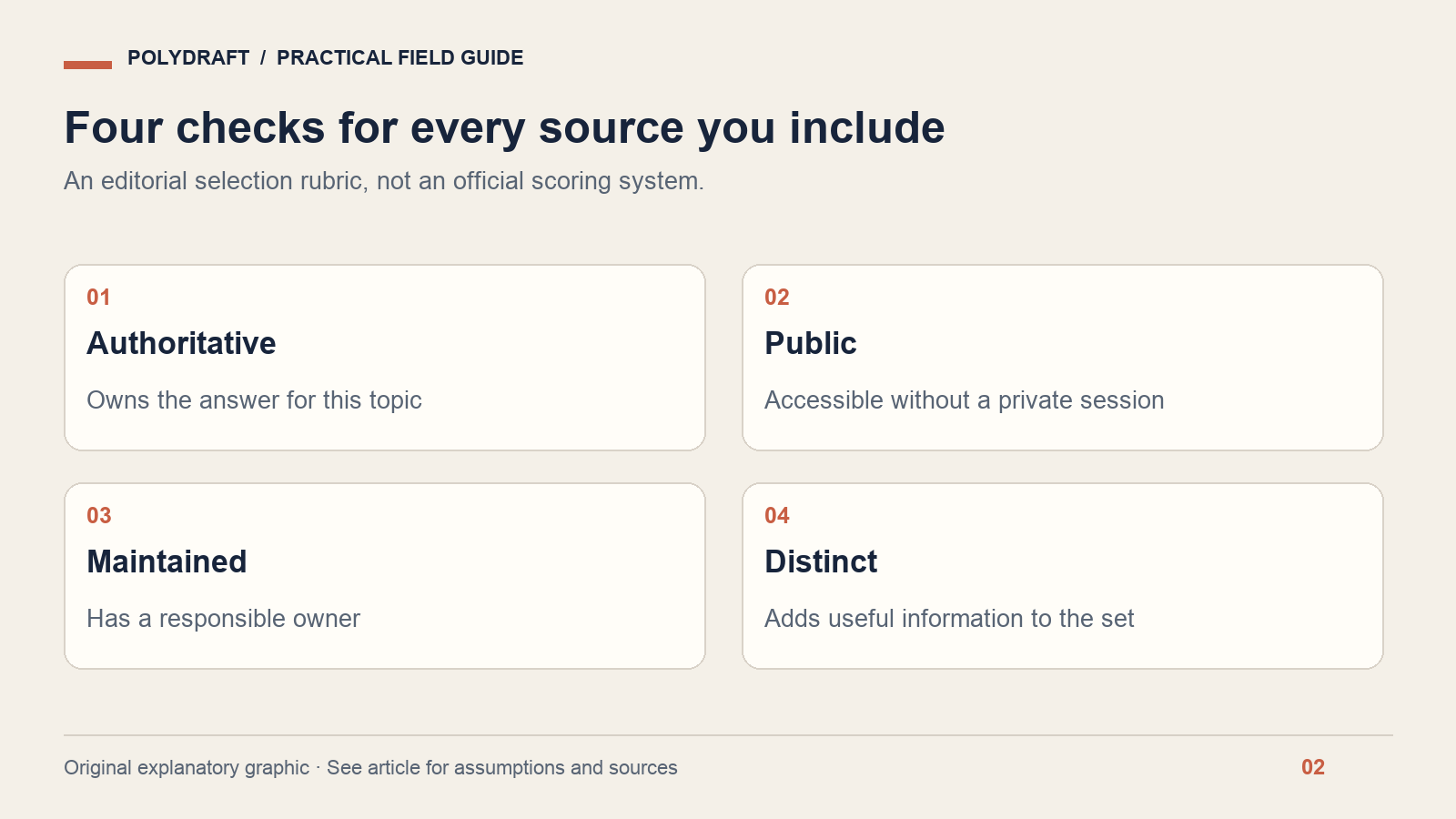 Four source-selection checks: authoritative, public, maintained and distinct.