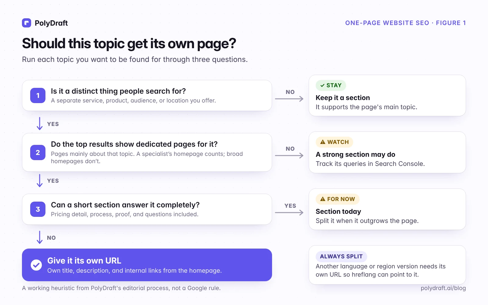 Decision flow: is it a distinct search, do top results show dedicated pages, and can a short section answer it completely. If the answers are yes, yes, no, give the topic its own URL.