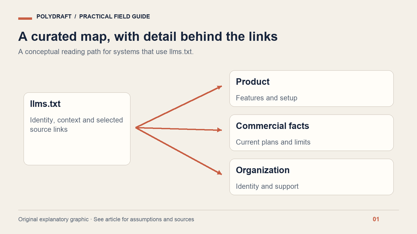 A compact llms.txt index points to product, commercial and organization source pages.