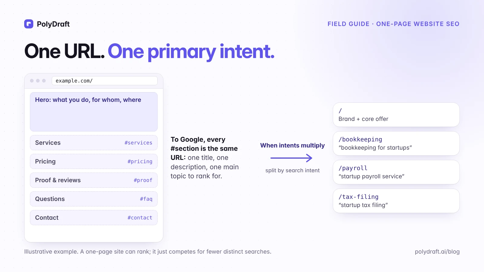 A one-page website where every #section shares one URL, next to the same business split into separate URLs for each search intent.