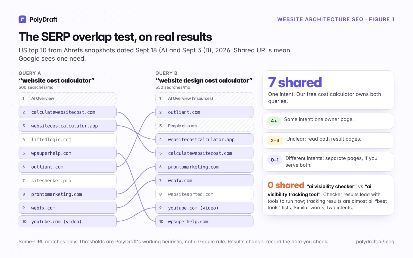 The SERP overlap test on real results: the US top 10 for "website cost calculator" and "website design cost calculator" share 7 URLs, so one page owns both; "ai visibility checker" and "ai visibility tracking tool" share none.