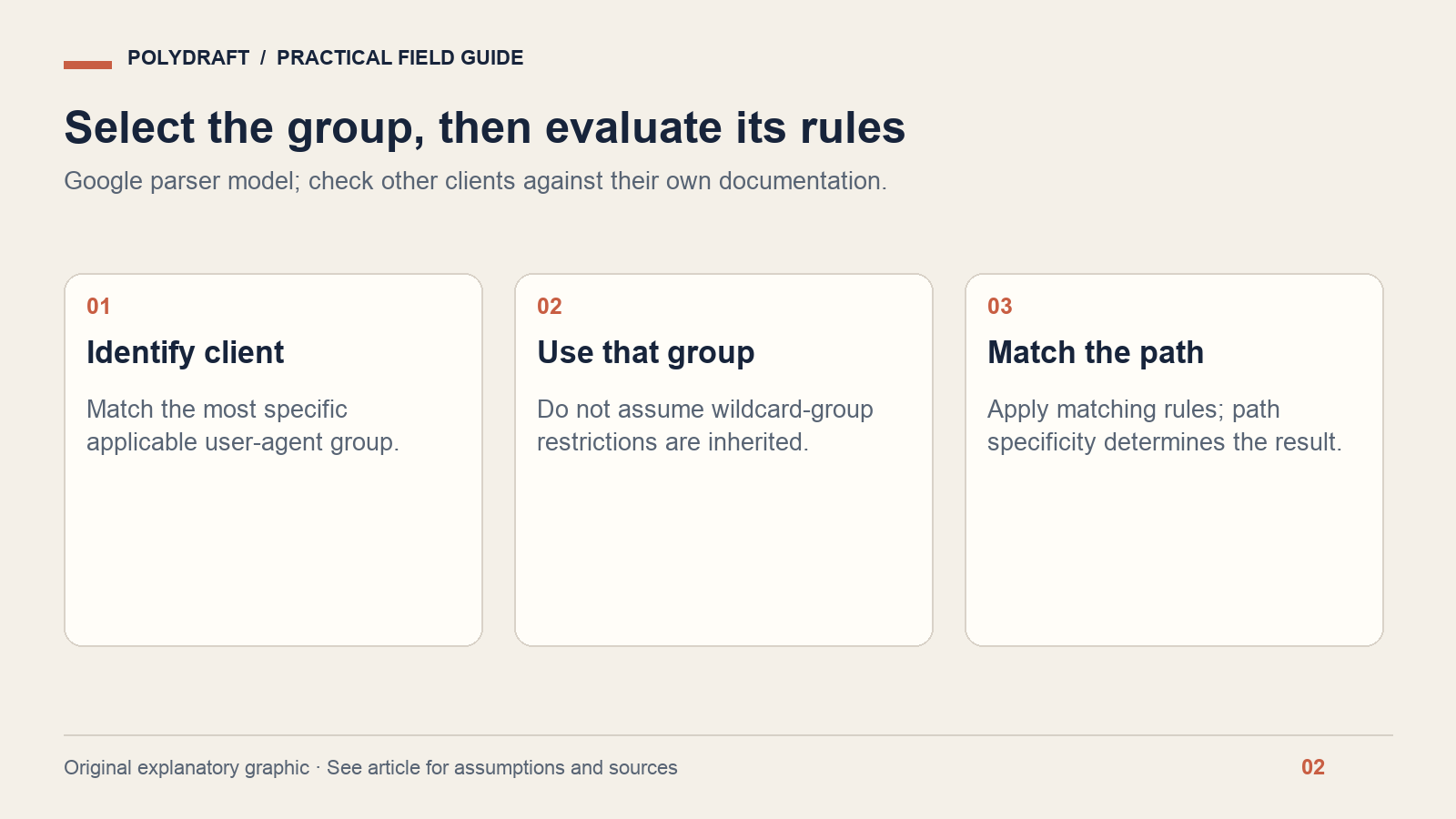 Crawler-policy flow: identify the client, select its applicable group, then match the path.